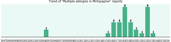 Could Mirtazapine cause Multiple allergies? Could Mirtazapine cause Multiple allergies?